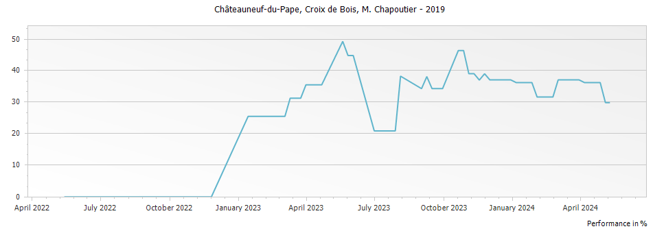 Graph for M. Chapoutier Croix de Bois Chateauneuf du Pape – 2019