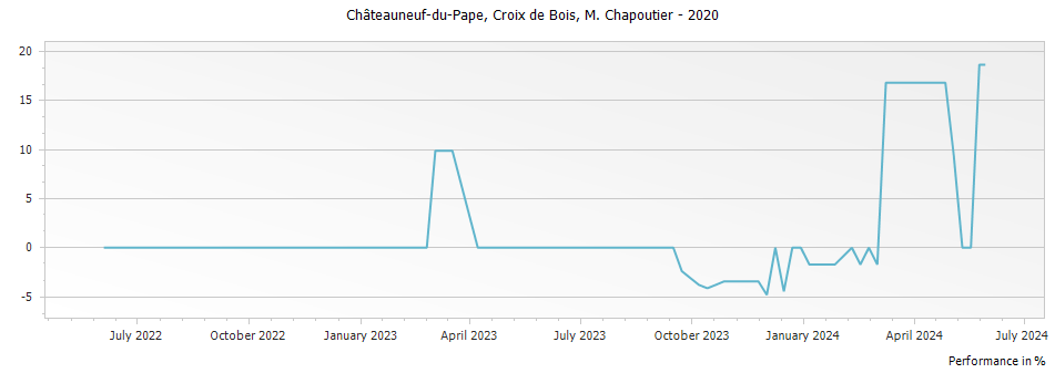 Graph for M. Chapoutier Croix de Bois Chateauneuf du Pape – 2020