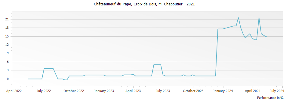 Graph for M. Chapoutier Croix de Bois Chateauneuf du Pape – 2021