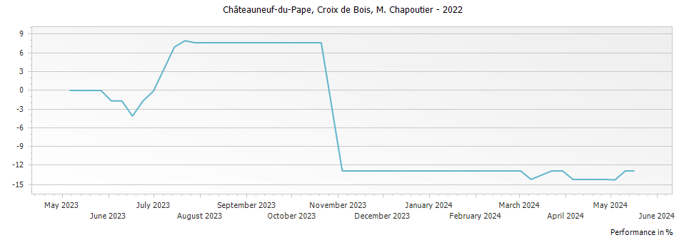 Graph for M. Chapoutier Croix de Bois Chateauneuf du Pape – 2022