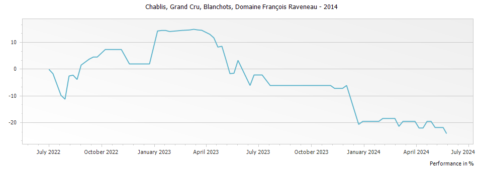 Graph for Domaine Francois Raveneau Blanchots Chablis Grand Cru – 2014