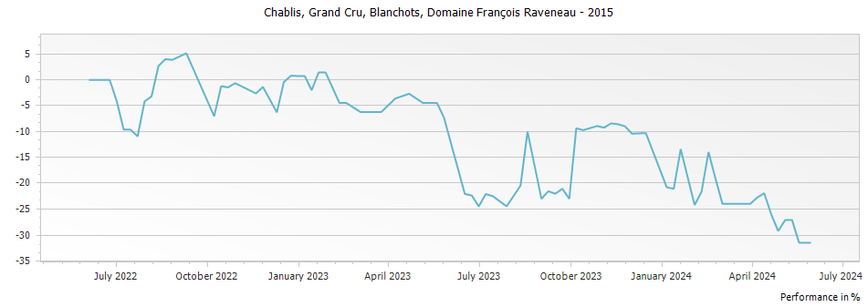 Graph for Domaine Francois Raveneau Blanchots Chablis Grand Cru – 2015
