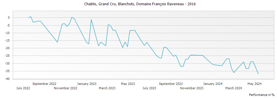 Graph for Domaine Francois Raveneau Blanchots Chablis Grand Cru – 2016