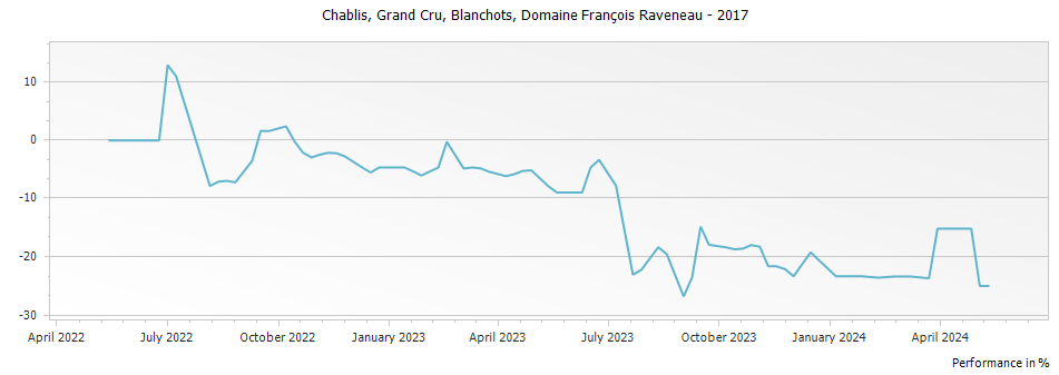 Graph for Domaine Francois Raveneau Blanchots Chablis Grand Cru – 2017