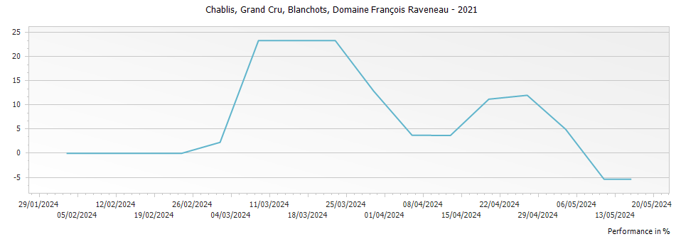 Graph for Domaine Francois Raveneau Blanchots Chablis Grand Cru – 2021