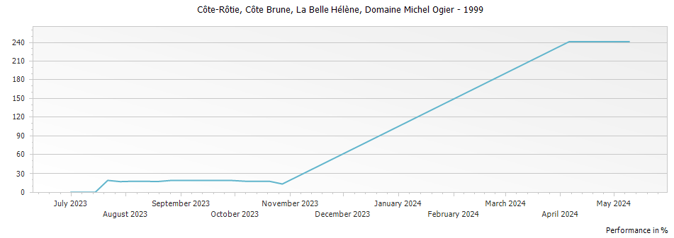 Graph for Michel & Stephane Ogier Cote Brune La Belle Helene Cote Rotie – 1999