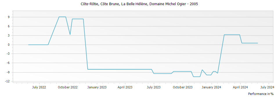 Graph for Michel & Stephane Ogier Cote Brune La Belle Helene Cote Rotie – 2005