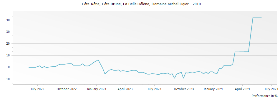 Graph for Michel & Stephane Ogier Cote Brune La Belle Helene Cote Rotie – 2010