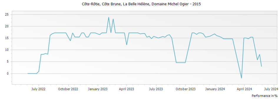 Graph for Michel & Stephane Ogier Cote Brune La Belle Helene Cote Rotie – 2015