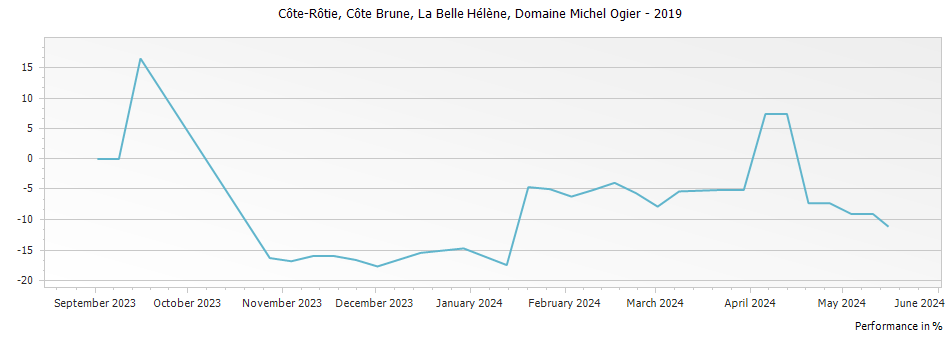 Graph for Michel & Stephane Ogier Cote Brune La Belle Helene Cote Rotie – 2019
