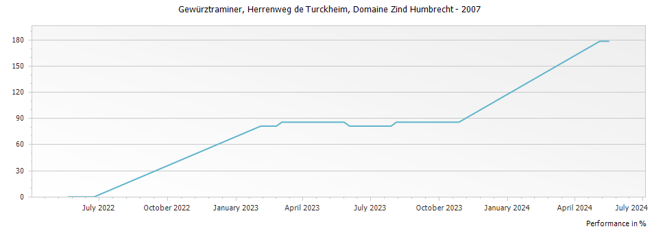 Graph for Domaine Zind Humbrecht Gewurztraminer Herrenweg de Turckheim Alsace – 2007