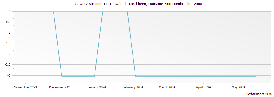 Graph for Domaine Zind Humbrecht Gewurztraminer Herrenweg de Turckheim Alsace – 2008