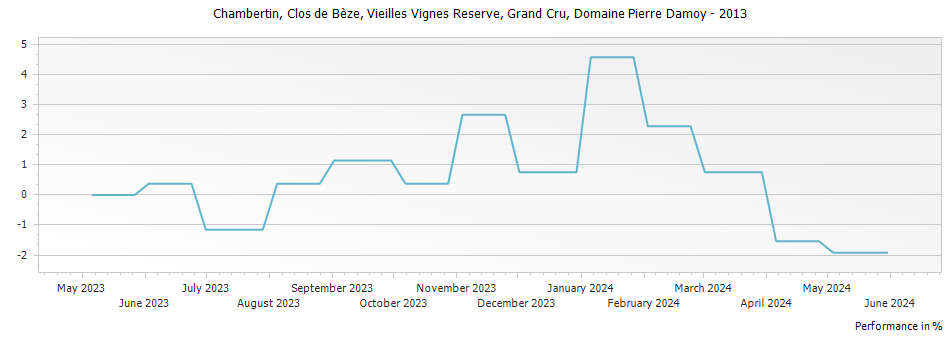 Graph for Domaine Pierre Damoy Chambertin Clos de Beze Vieilles Vignes Reserve Grand Cru – 2013