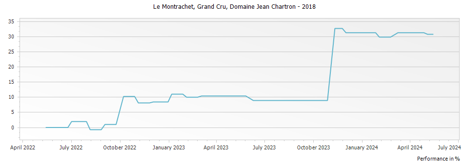 Graph for Domaine Jean Chartron Le Montrachet Grand Cru – 2018