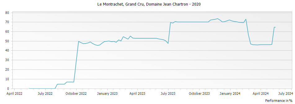 Graph for Domaine Jean Chartron Le Montrachet Grand Cru – 2020