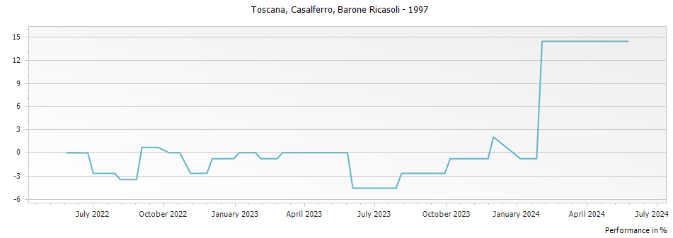 Graph for Barone Ricasoli Casalferro Toscana IGT – 1997