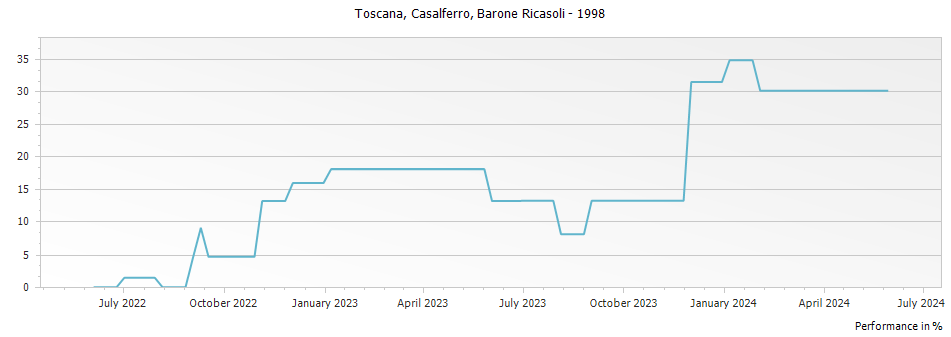 Graph for Barone Ricasoli Casalferro Toscana IGT – 1998