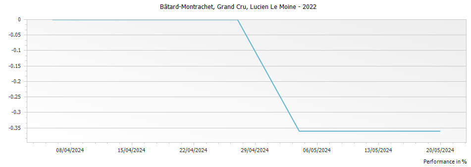 Graph for Lucien Le Moine Bâtard-Montrachet Grand Cru – 2022