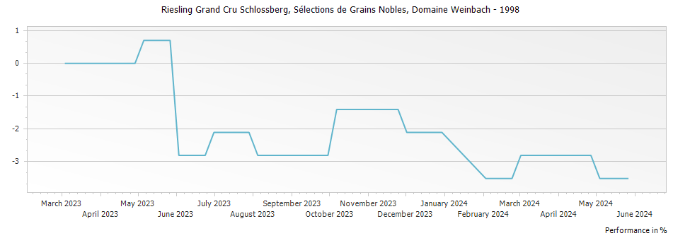 Graph for Domaine Weinbach Riesling Schlossberg Selections de Grains Nobles Alsace Grand Cru – 1998