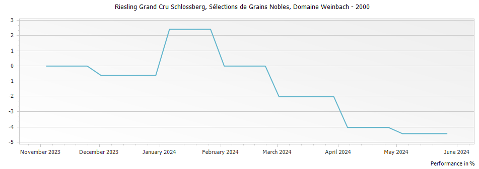 Graph for Domaine Weinbach Riesling Schlossberg Selections de Grains Nobles Alsace Grand Cru – 2000