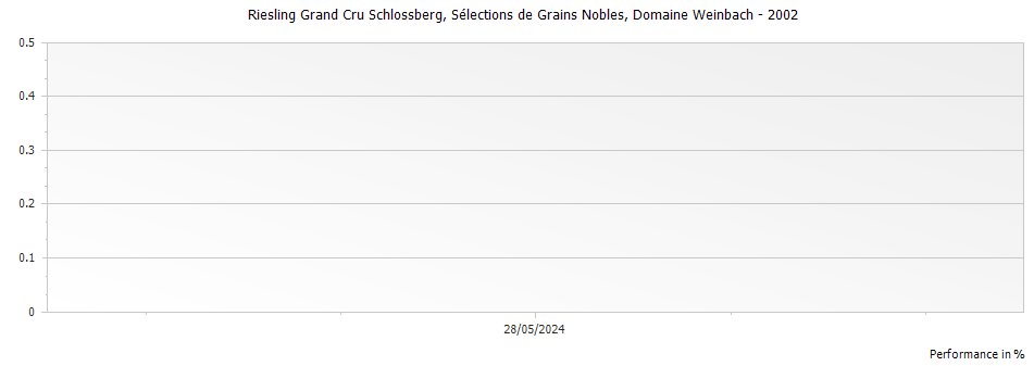 Graph for Domaine Weinbach Riesling Schlossberg Selections de Grains Nobles Alsace Grand Cru – 2002