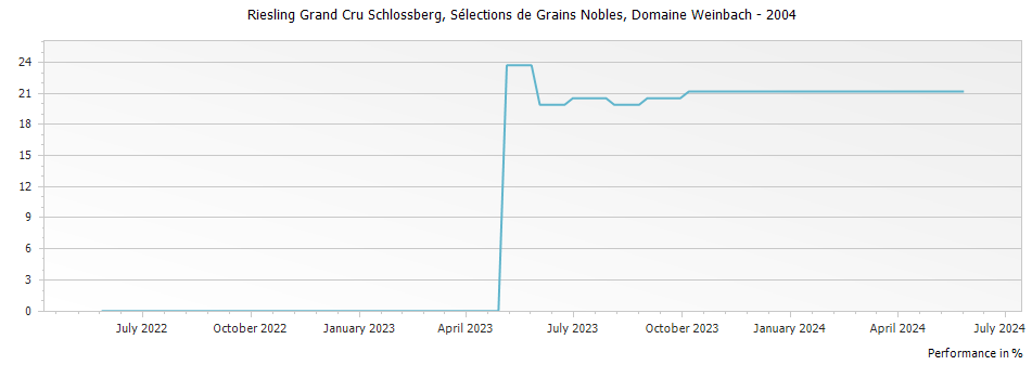 Graph for Domaine Weinbach Riesling Schlossberg Selections de Grains Nobles Alsace Grand Cru – 2004