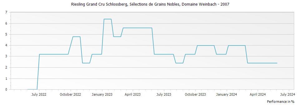Graph for Domaine Weinbach Riesling Schlossberg Selections de Grains Nobles Alsace Grand Cru – 2007