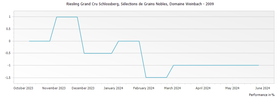Graph for Domaine Weinbach Riesling Schlossberg Selections de Grains Nobles Alsace Grand Cru – 2009