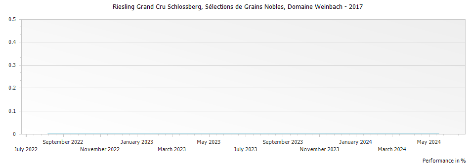 Graph for Domaine Weinbach Riesling Schlossberg Selections de Grains Nobles Alsace Grand Cru – 2017