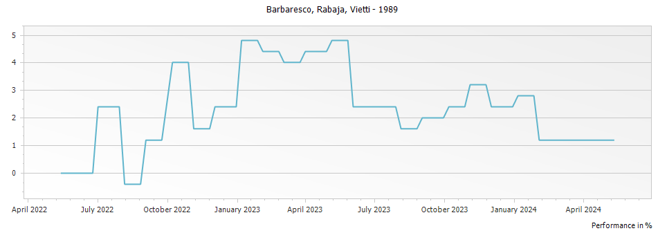 Graph for Vietti Rabaja Barbaresco – 1989