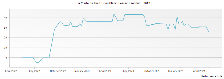 Graph for La Clarte de Haut-Brion Blanc Pessac Leognan – 2012