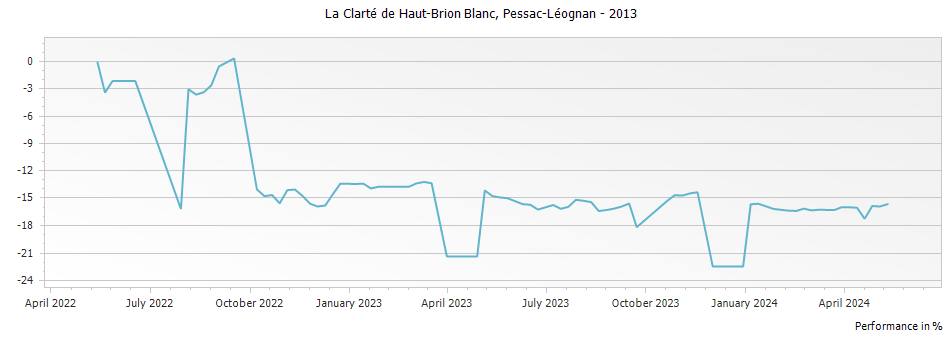 Graph for La Clarte de Haut-Brion Blanc Pessac Leognan – 2013