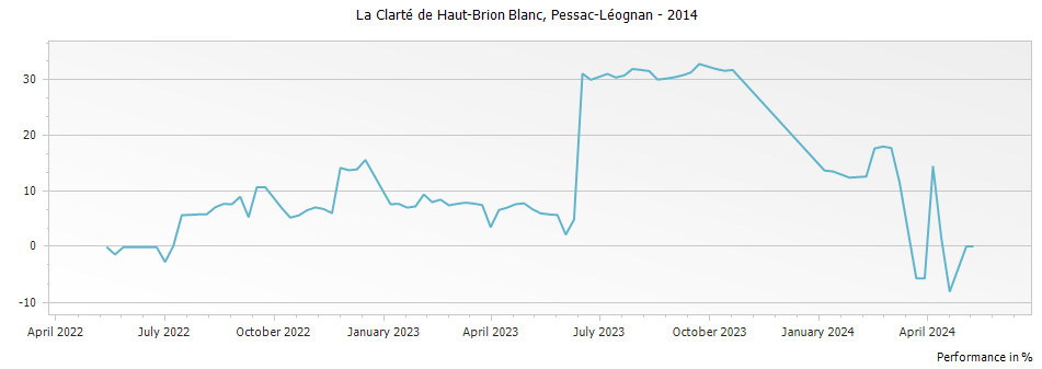 Graph for La Clarte de Haut-Brion Blanc Pessac Leognan – 2014