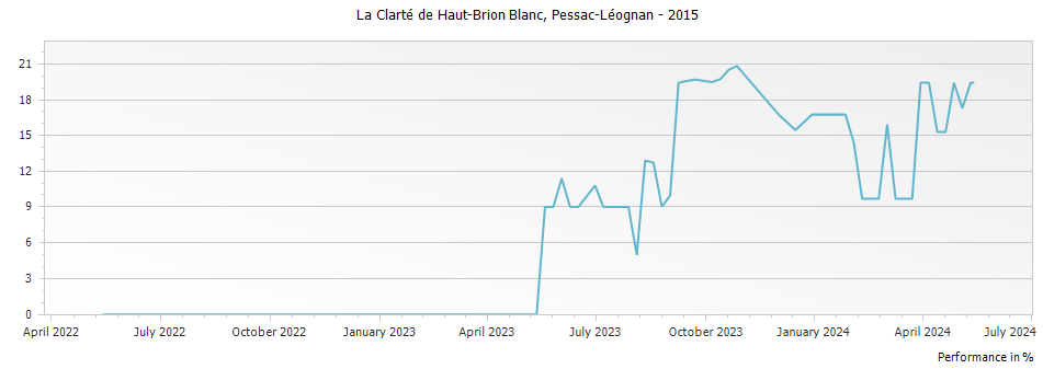 Graph for La Clarte de Haut-Brion Blanc Pessac Leognan – 2015