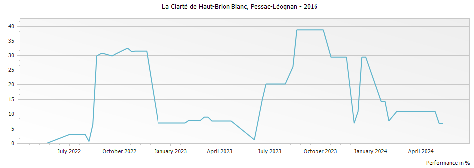Graph for La Clarte de Haut-Brion Blanc Pessac Leognan – 2016