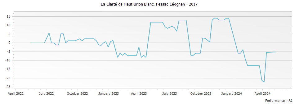 Graph for La Clarte de Haut-Brion Blanc Pessac Leognan – 2017