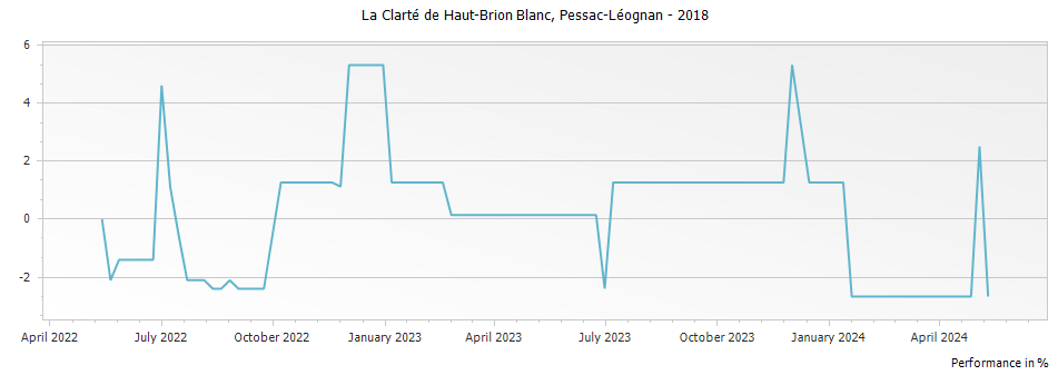 Graph for La Clarte de Haut-Brion Blanc Pessac Leognan – 2018