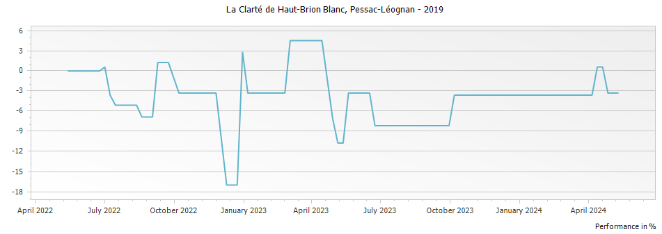 Graph for La Clarte de Haut-Brion Blanc Pessac Leognan – 2019