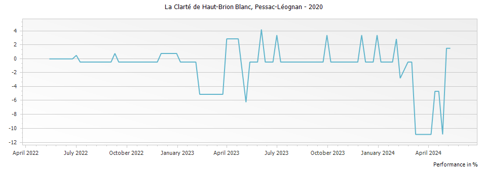 Graph for La Clarte de Haut-Brion Blanc Pessac Leognan – 2020