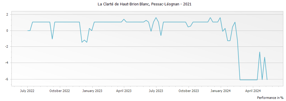 Graph for La Clarte de Haut-Brion Blanc Pessac Leognan – 2021