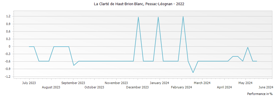 Graph for La Clarte de Haut-Brion Blanc Pessac Leognan – 2022