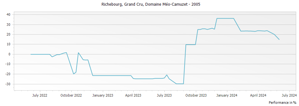 Graph for Domaine Meo-Camuzet Richebourg Grand Cru – 2005