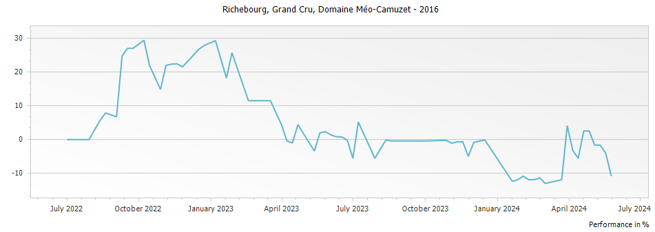 Graph for Domaine Meo-Camuzet Richebourg Grand Cru – 2016
