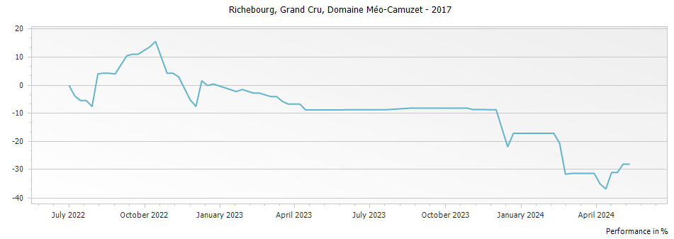Graph for Domaine Meo-Camuzet Richebourg Grand Cru – 2017