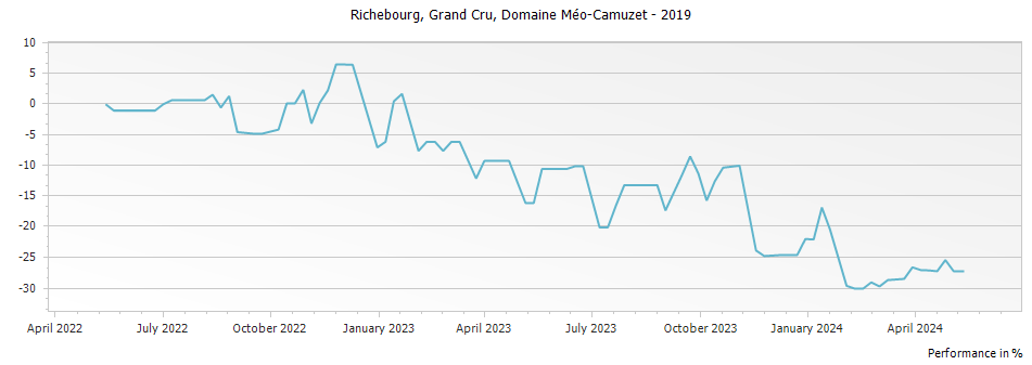 Graph for Domaine Meo-Camuzet Richebourg Grand Cru – 2019