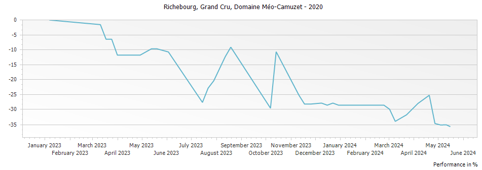 Graph for Domaine Meo-Camuzet Richebourg Grand Cru – 2020