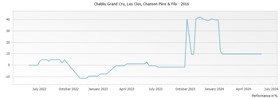 Graph for Chanson Pere & Fils Les Clos Chablis Grand Cru – 2016