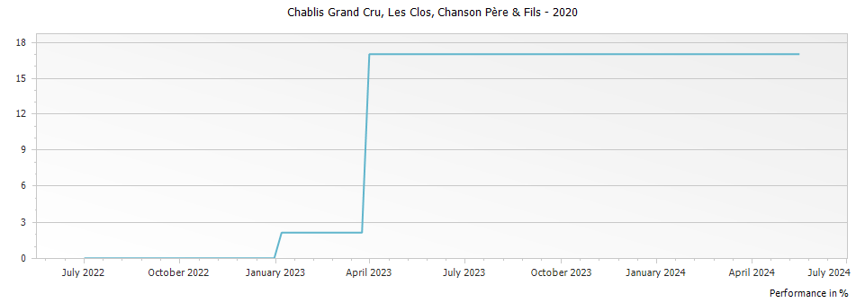Graph for Chanson Pere & Fils Les Clos Chablis Grand Cru – 2020