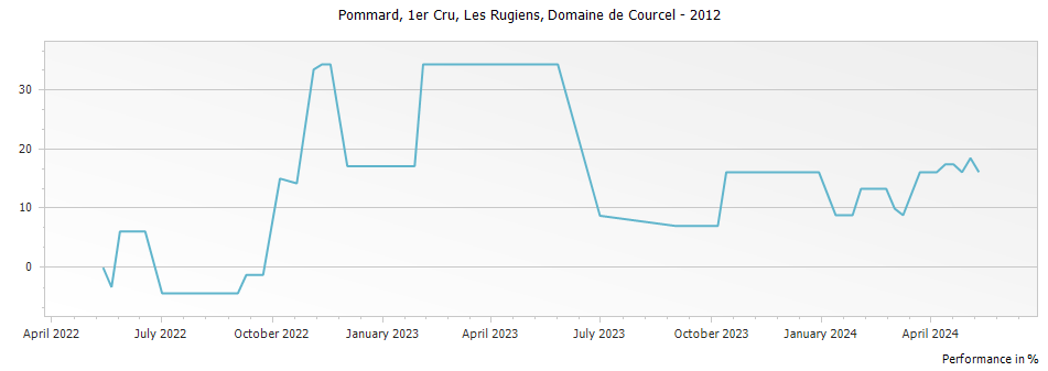 Graph for Domaine de Courcel Pommard Les Rugiens Premier Cru – 2012