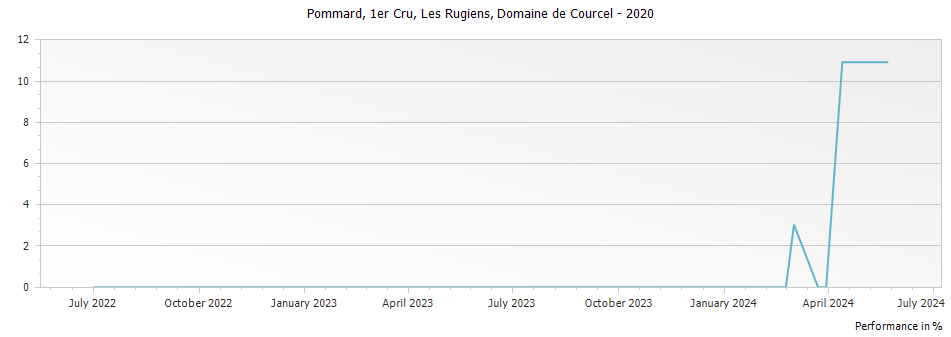 Graph for Domaine de Courcel Pommard Les Rugiens Premier Cru – 2020